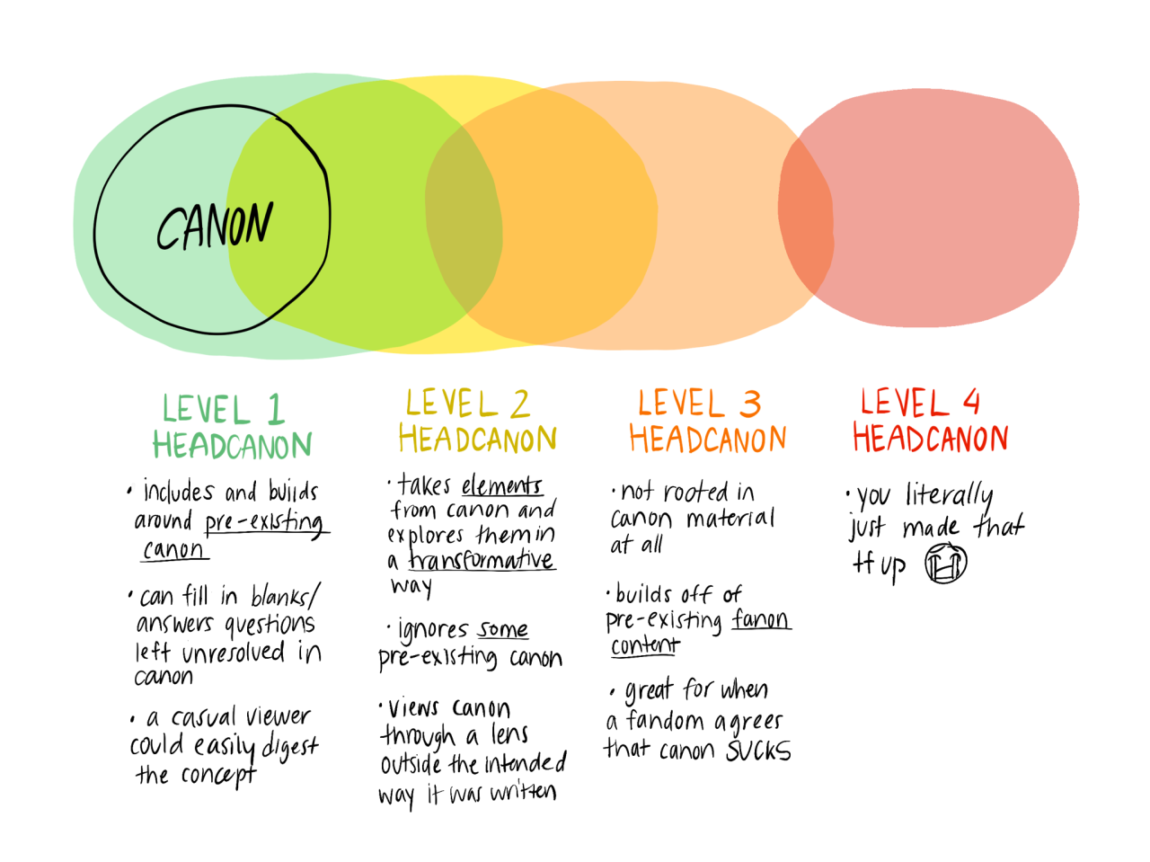fandom canon chart with overlapping colored ovals going from light blue for level 1, yellow for level 2, orange for level 3 and red for level 4. The chart explains levels of Headcanon in relation to original works, fans and fandom. The last oval, level 4, barely overlaps the other types. CANON LEVEL 1 Headcanon * ﻿﻿includes and builds around pre-existing canon * ﻿﻿can fill in blanks/ answers questions left unresolved in canon * ﻿﻿a casual viewer can easily digest the concept LEVEL 2 Headcanon * ﻿﻿Takes elements from canon and explores them in a transformative way * ﻿﻿ignores some pre-existing canon * ﻿﻿Views canon through a lens outside the intended way it was written LEVEL 3 Headcanon * ﻿﻿not rooted in canon material at all * ﻿﻿builds off of pre-existing fanon content * ﻿﻿great for when a fandom agrees that canon SUCKS LEVEL 4 Headcanon • you literally just made that tf up (crying emoji).